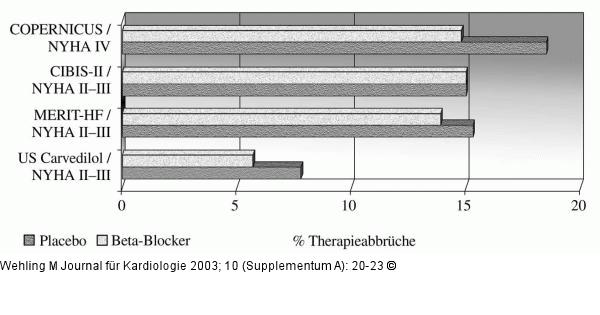 Betablocker - Abbruch