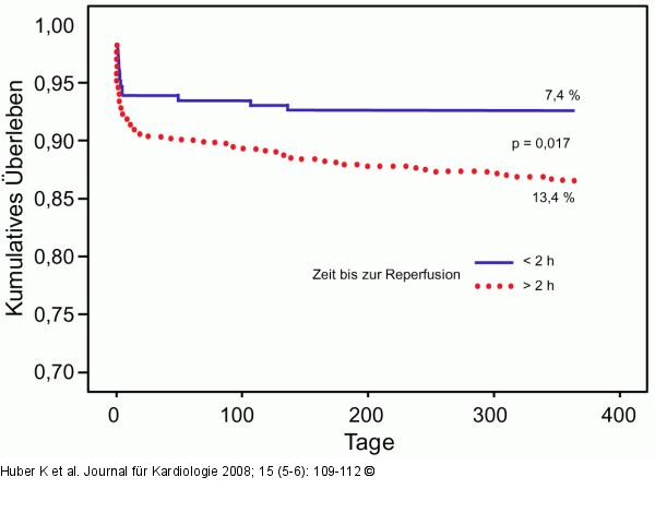 Reperfusionstherapie - Überleben