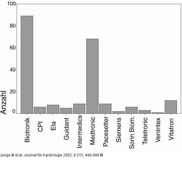 Explantierte Herzschrittmacher - Hersteller