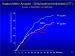 Abb. 32: EVIDENCE - Kaplan-Meier Analyse - ITT