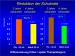 Abb. 9: PRISMS - Schubrate