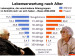 Abb. 4: Lebenserwartung - Alter