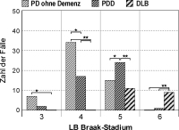 Abbildung 1: LD-Braak-Stadien