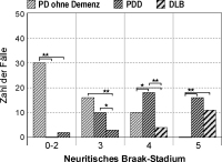 Abbildung 2: Neuritische Braak-Stadien