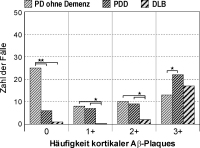 Abbildung 3: Plaque-Häufigkeit