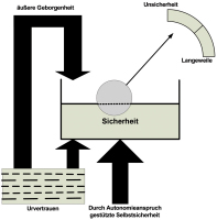 Abbildung 1: Sicherheitsregulation