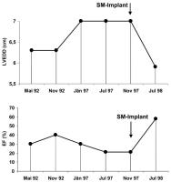 Abbildung 2: Biventrikulärer Herzschrittmacher - LV-Durchmesser - LV-EF