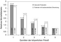 Abbildung 2: Gesamtmortalität - Kardiovaskuläre Erkrankungen