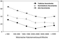 Abbildung 3: Myokardinfarkt - Kalorienverbrauch