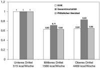 Abbildung 5: Mortalitätsrisiko - Kalorienverbrauch