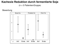 Abbildung 8: Kachexie