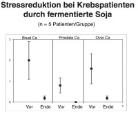 Abbildung 12: Stress - Krebs - Soja