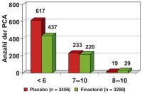 Abbildung 1-a: REDUCE-Studie - PCPT-Studie