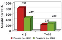 Abbildung 1-b: REDUCE-Studie - PCPT-Studie
