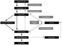 Abbildung 1: AMSP-Projekt - Informationsübermittlung