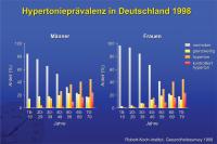 Abbildung 5: Hypertonieprävalenz in Deutschland 1998