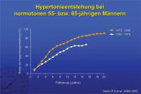 Abbildung 6: Hypertonieentstehung bei normotonen 55- bzw. 65-jährigen Männern