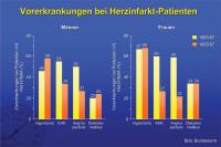 Abbildung 7: Vorerkrankungen bei Herzinfarkt-Patienten