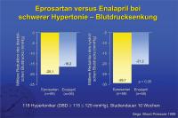 Abbildung 19: Eprosartan versus Enalapril bei schwerer Hypertonie – Blutdrucksenkung