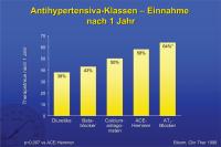 Abbildung 22: Antihypertensiva-Klassen – Einnahme nach 1 Jahr