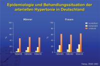 Abbildung 23: Epidemiologie und Behandlungssituation der arteriellen Hypertonie in Deutschland