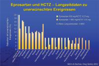 Abbildung 25: Eprosartan und HCTZ – Langzeitdaten zu unerwünschten Ereignissen