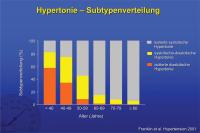 Abbildung 3: Hypertonie – Subtypenverteilung