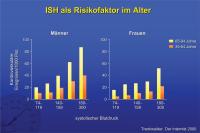 Abbildung 4: ISH als Risikofaktor im Alter