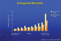 Abbildung 6: Schlaganfall-Mortalität