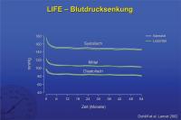 Abbildung 9: LIFE – Blutdrucksenkung