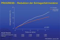 Abbildung 10: PROGRESS – Reduktion der Schlaganfall-Inzidenz