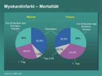 Abbildung 2: Myokardinfarkt – Mortalität