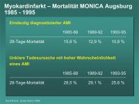 Abbildung 3: Myokardinfarkt – Mortalität MONICA Augsburg 1985 - 1995