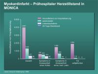Abbildung 4: Myokardinfarkt – Prähospitaler Herzstillstand in MONICA