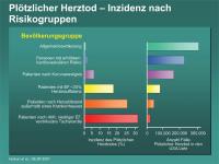 Abbildung 9: Plötzlicher Herztod – Inzidenz nach Risikogruppen