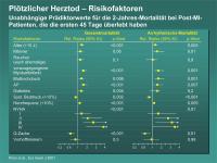 Abbildung 10: Plötzlicher Herztod – Risikofaktoren - Unabhängige Prädiktorwerte für die 2-Jahres-Mortalität bei Post-MI-Patienten, die die ersten 45 Tage überlebt haben