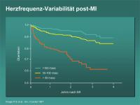 Abbildung 13: Herzfrequenz-Variabilität post-MI