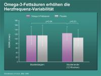 Abbildung 14: Omega-3-Fettsäuren erhöhen die Herzfrequenz-Variabilität