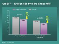Abbildung 16: GISSI-P – Ergebnisse Primäre Endpunkte