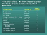 Abbildung 18: Plötzlicher Herztod – Medikamentöse Prävention - Prävention des Plötzlichen Herztodes während und nach Myokardinfarkt