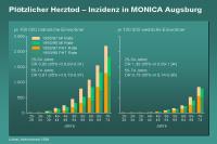 Abbildung 1: Plötzlicher Herztod – Inzidenz in MONICA Augsburg