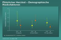 Abbildung 2: Plötzlicher Herztod – Demographische Risikofaktoren