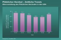 Abbildung 5: Plötzlicher Herztod – Zeitliche Trends - Altersverteilung des Plötzlichen Herztodes in den USA