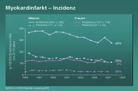 Abbildung 8: Myokardinfarkt – Inzidenz