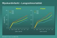 Abbildung 11: Myokardinfarkt - Langzeitmortalität