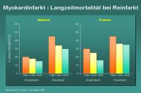 Abbildung 12: Myokardinfarkt - Langzeitmortalität bei Reinfarkt