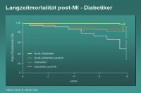 Abbildung 14: Langzeitmortalität post-MI - Diabetiker