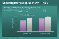 Abbildung 15: Sekundärprävention nach AMI – ASS