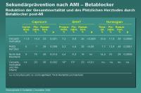 Abbildung 16: Sekundärprävention nach AMI – Betablocker Reduktion der Gesamtmortalität und des Plötzlichen Herztodes durch Betablocker post-MI