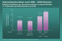 Abbildung 17: Sekundärprävention nach AMI – ACE-Hemmer - Relative Reduktion der Gesamtmortalität in Langzeit-Studien (> 12 Monate) mit ACE-Hemmern post-MI